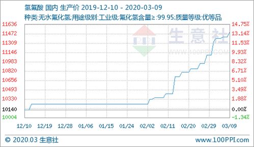 03月09日氫氟酸11500.00元 噸 30天上漲11.11